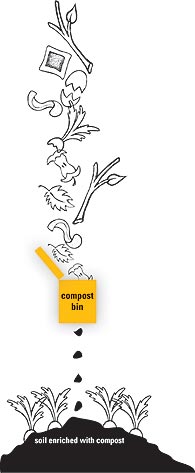 How does composting work