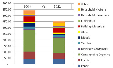 Per Capita Waste Landfilled in Kilograms: 2004 Vs 2012