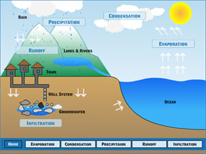 The Watercycle