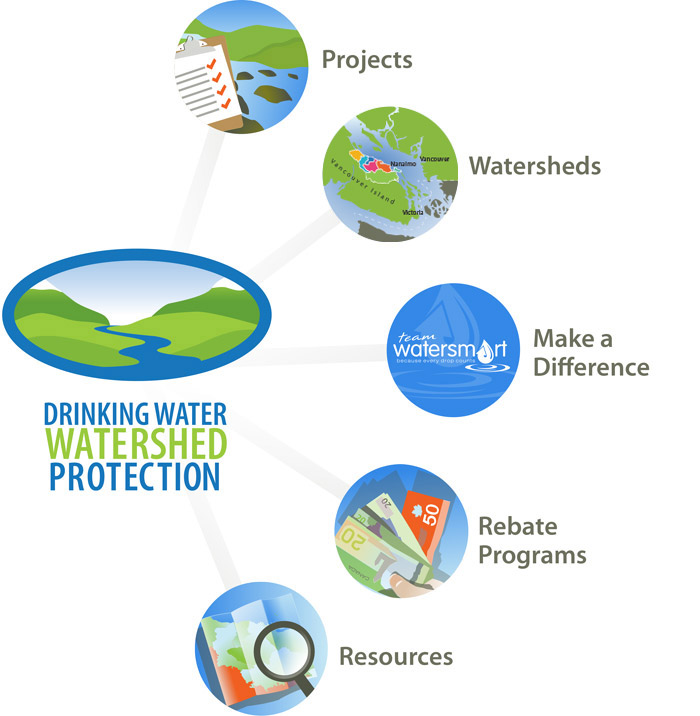 2015 Drinking Water & Watershed Protection Program