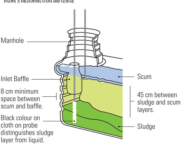 FIGURE 3: MEASURING SCUM AND SLUDGE