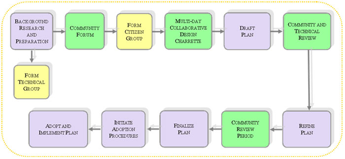 Process Chart