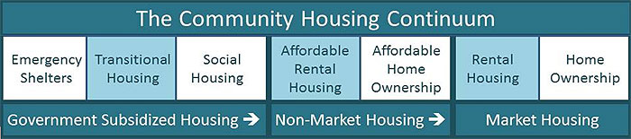 Community Housing Continuum