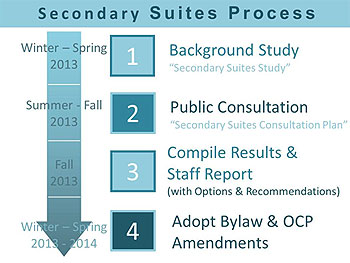 Secondary Suites Process