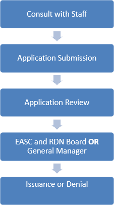 Development Permit Process