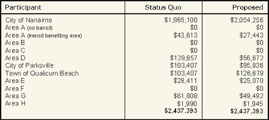 tbl_transitcost