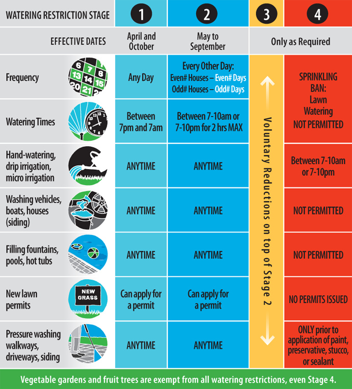 Water restrictions with specifics